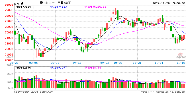 長江有色：20日銅價上漲 剛需求表現(xiàn)平淡  第2張