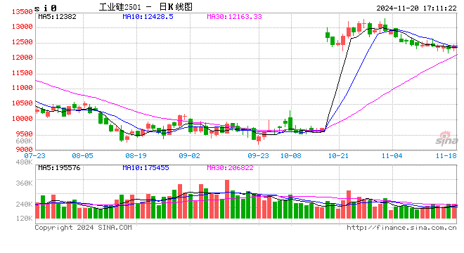 長(zhǎng)江有色：供需矛盾難有改善 20日工業(yè)硅現(xiàn)貨價(jià)格持穩(wěn)  第2張