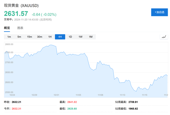 黃金還能漲嗎？瑞銀：2025還會(huì)新高，但漲勢(shì)不如今年