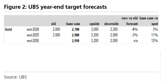 黃金還能漲嗎？瑞銀：2025還會新高，但漲勢不如今年  第4張