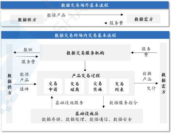 源達研究報告：加快發(fā)展新質生產(chǎn)力，數(shù)據(jù)要素商業(yè)生態(tài)逐步成熟  第9張