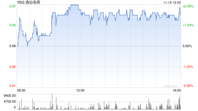 逸仙電商第三季度營(yíng)收6.8億元 經(jīng)調(diào)凈虧損7660萬(wàn)元