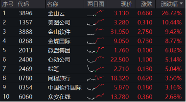 強業(yè)績提振，金山云飆漲26%！港股互聯(lián)網(wǎng)ETF（513770）漲超2%，機構(gòu)：把握高彈性互聯(lián)網(wǎng)龍頭