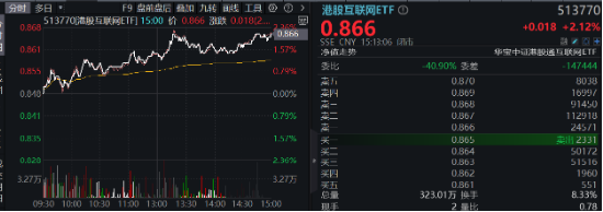 強(qiáng)業(yè)績(jī)提振，金山云飆漲26%！港股互聯(lián)網(wǎng)ETF（513770）漲超2%，機(jī)構(gòu)：把握高彈性互聯(lián)網(wǎng)龍頭  第2張