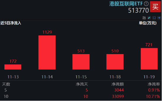 強(qiáng)業(yè)績(jī)提振，金山云飆漲26%！港股互聯(lián)網(wǎng)ETF（513770）漲超2%，機(jī)構(gòu)：把握高彈性互聯(lián)網(wǎng)龍頭  第4張