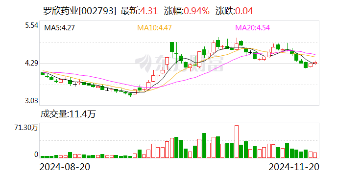 羅欣藥業(yè)：股東擬協(xié)議轉(zhuǎn)讓合計10%公司股份