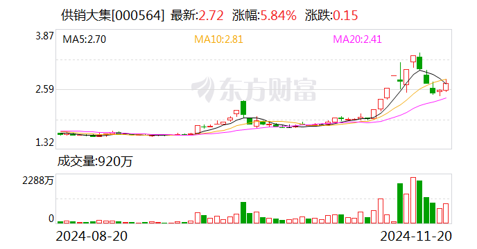 供銷大集：擬15.11億元收購北京新合作商業(yè)發(fā)展有限公司51%股權(quán)